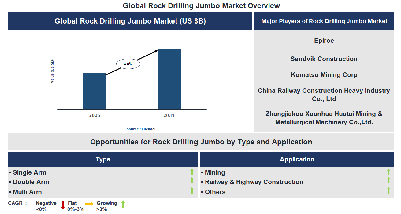 Rock Drilling Jumbo Market Trends and Forecast