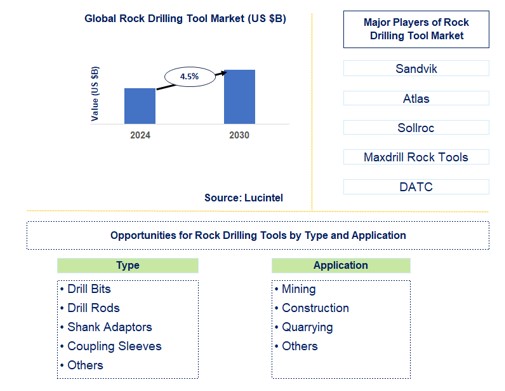 Rock Drilling Tool Trends and Forecast