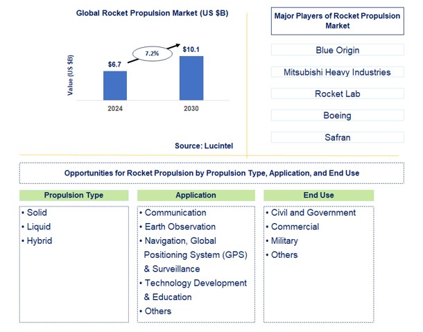 Rocket Propulsion Trends and Forecast