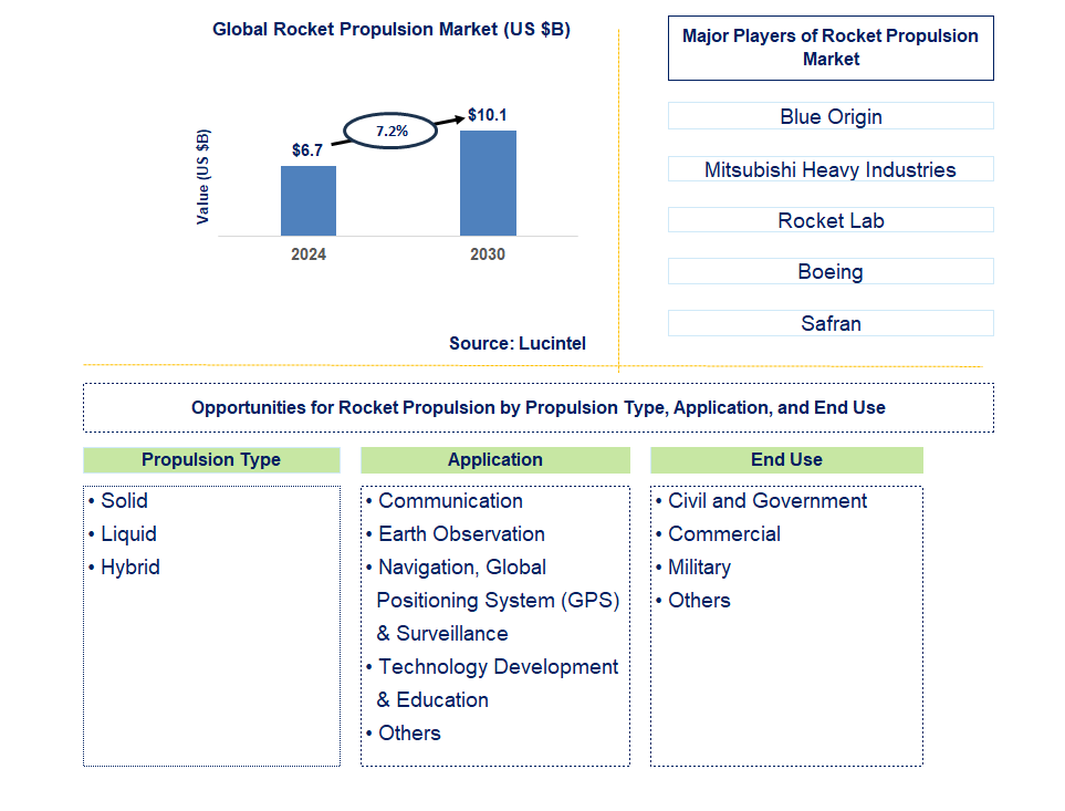 Rocket Propulsion Trends and Forecast