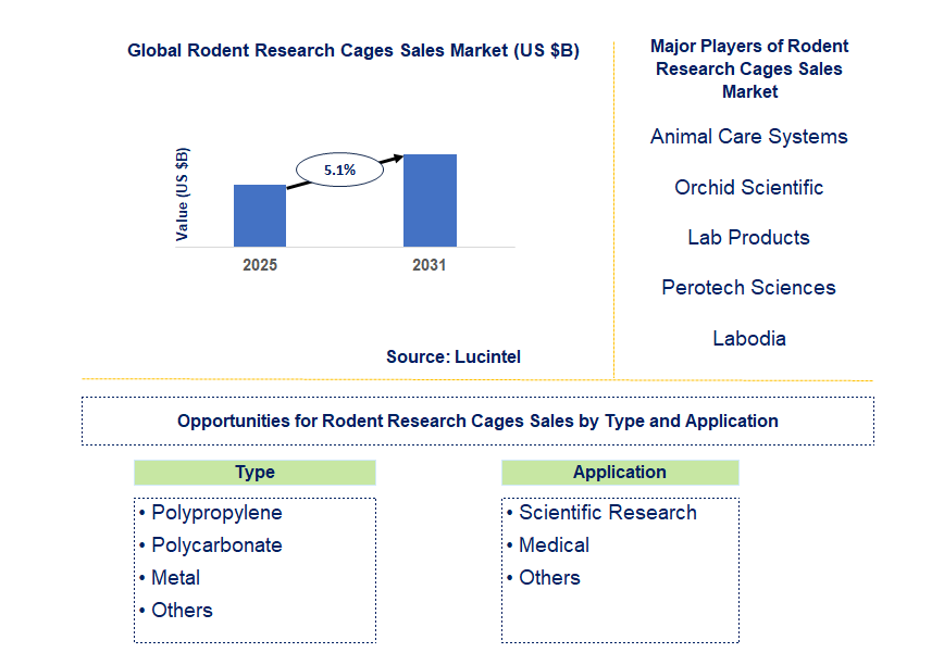 Rodent Research Cages Sales Market Trends and Forecast