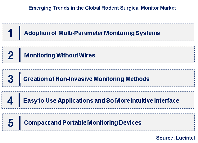 Emerging Trends in the Rodent Surgical Monitor Market