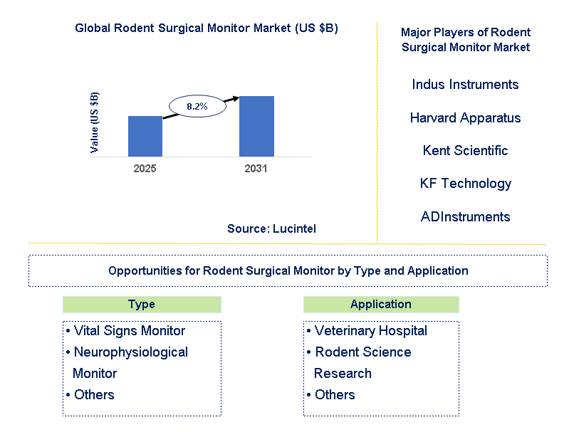 Rodent Surgical Monitor Market Trends and Forecast