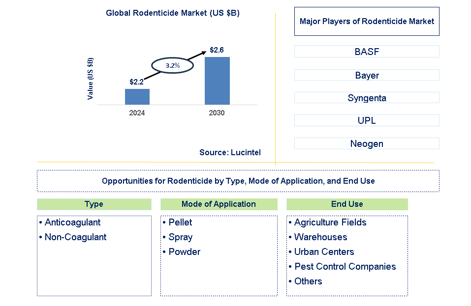 Rodenticide Trends and Forecast