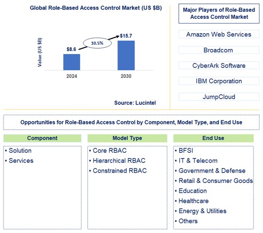 Role-Based Access Control Trends and Forecast