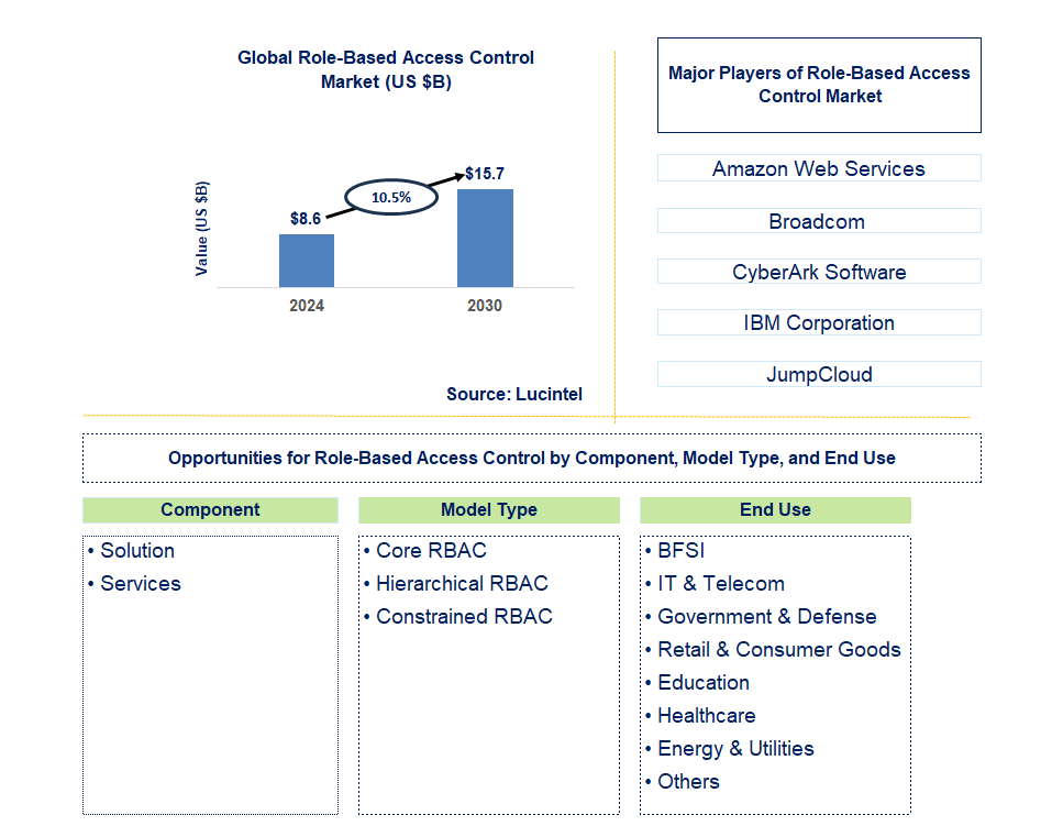 Role-Based Access Control Trends and Forecast