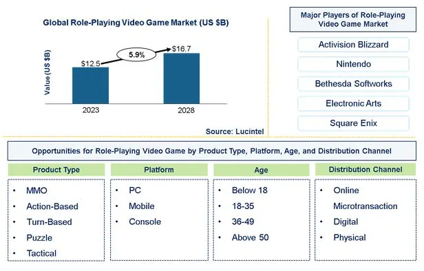 Role-Playing Video Game Market