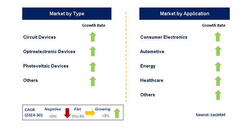 Roll-To-Roll Technologies for Flexible Devices by Segment