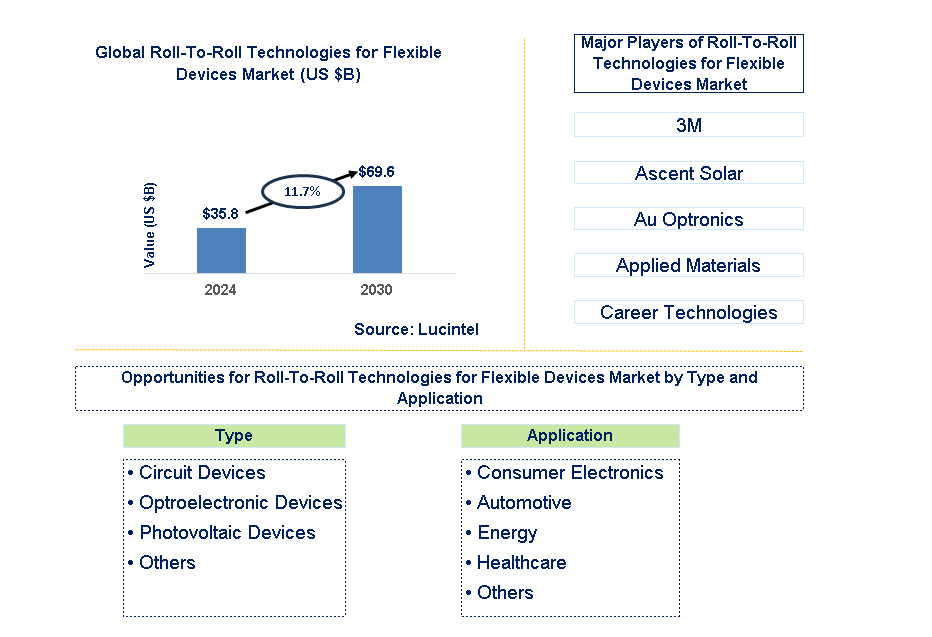 Roll-To-Roll Technologies for Flexible Devices Trends and forecast