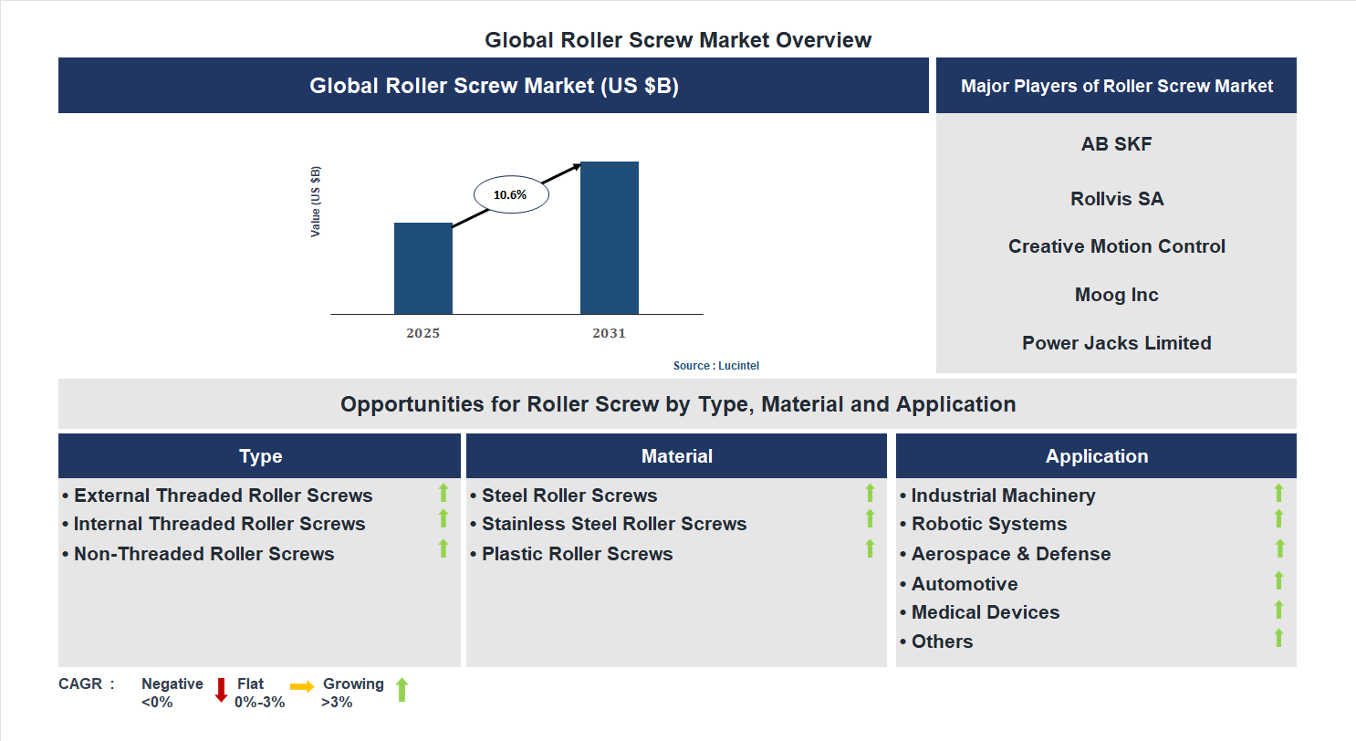 Roller Screw Market Trends and Forecast