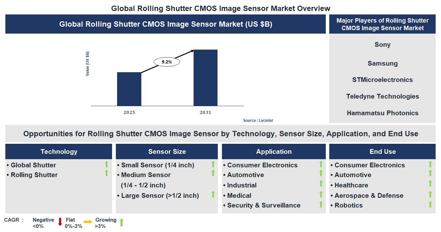 Rolling Shutter CMOS Image Sensor Market Trends and Forecast