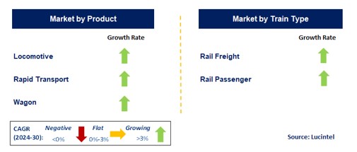 Rolling Stock by Segment