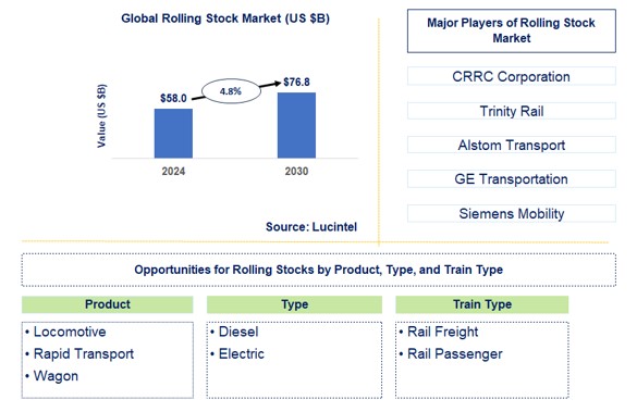 Rolling Stock Trends and Forecast