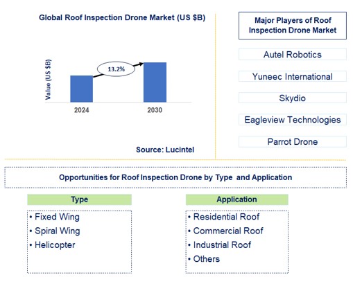 Roof Inspection Drone Trends and Forecast
