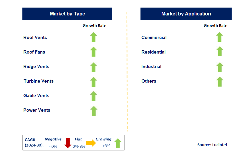 Roof Ventilation Product by Segment