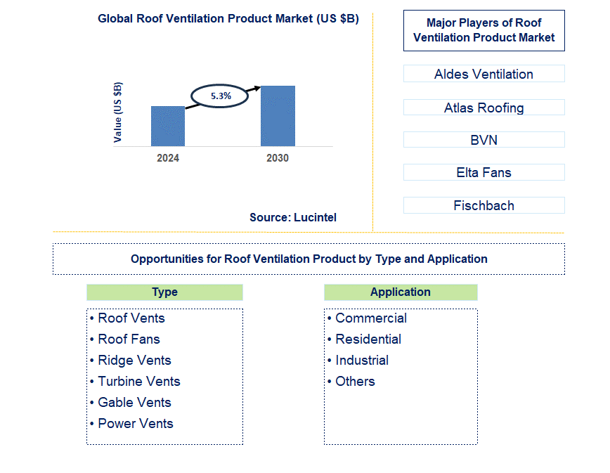 Roof Ventilation Product Trends and Forecast