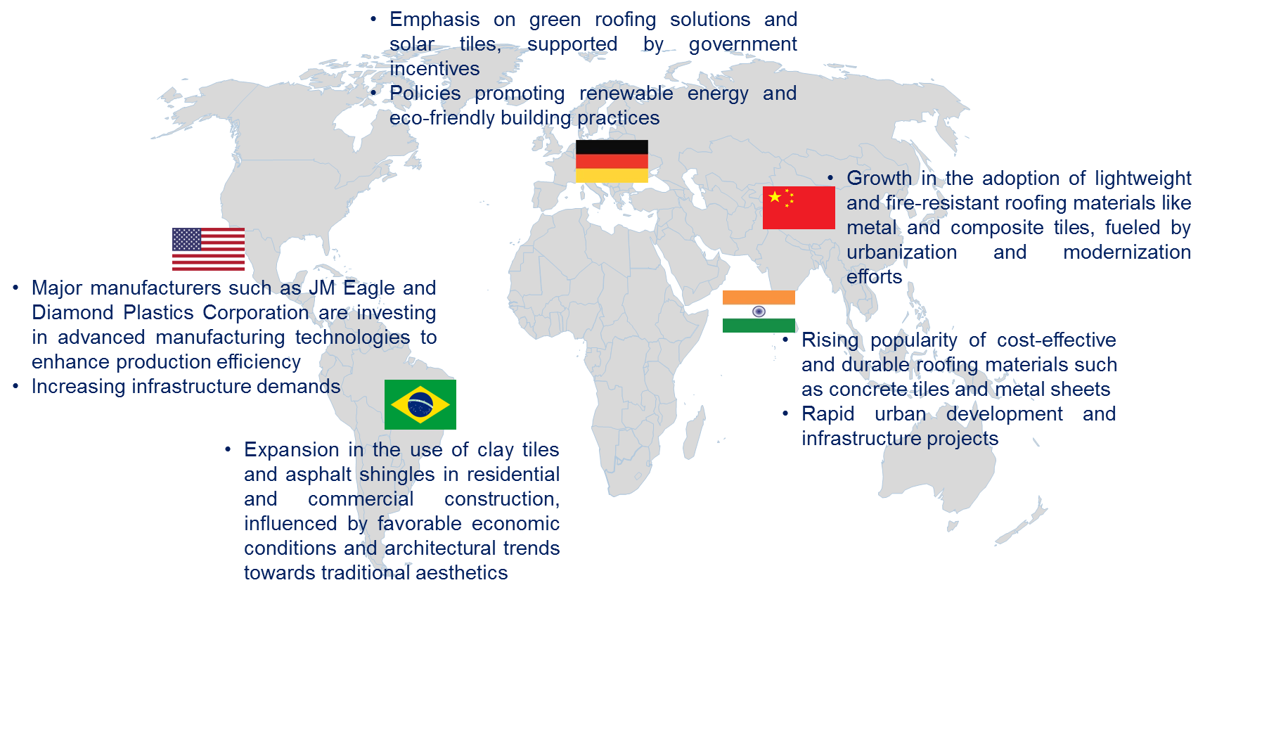 Roofing Material Market by Country