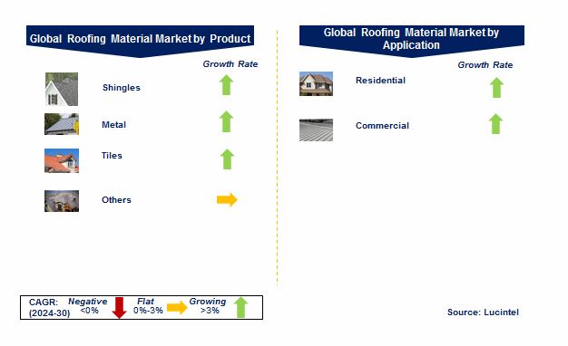 Roofing Material Market by Segments