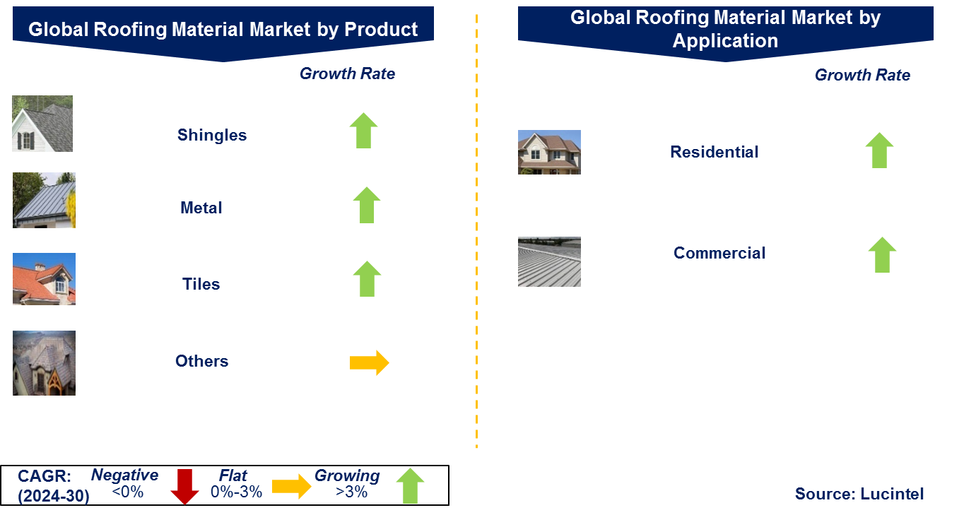 Roofing Material Market by Segments