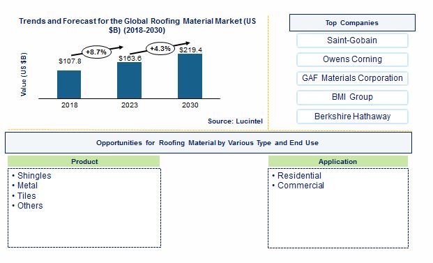Roofing Material Market by Product, and Application