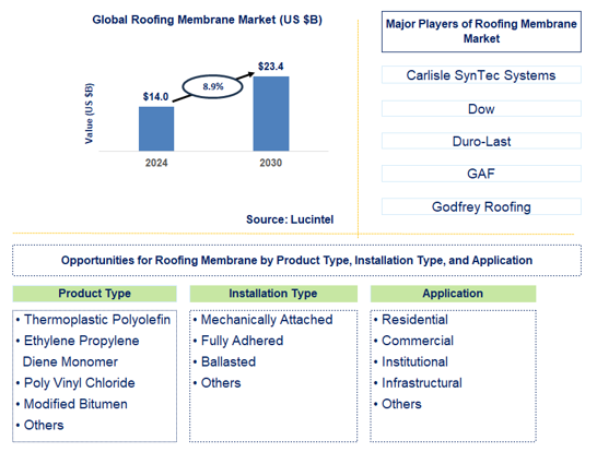 Roofing Membrane Market Trends and Forecast