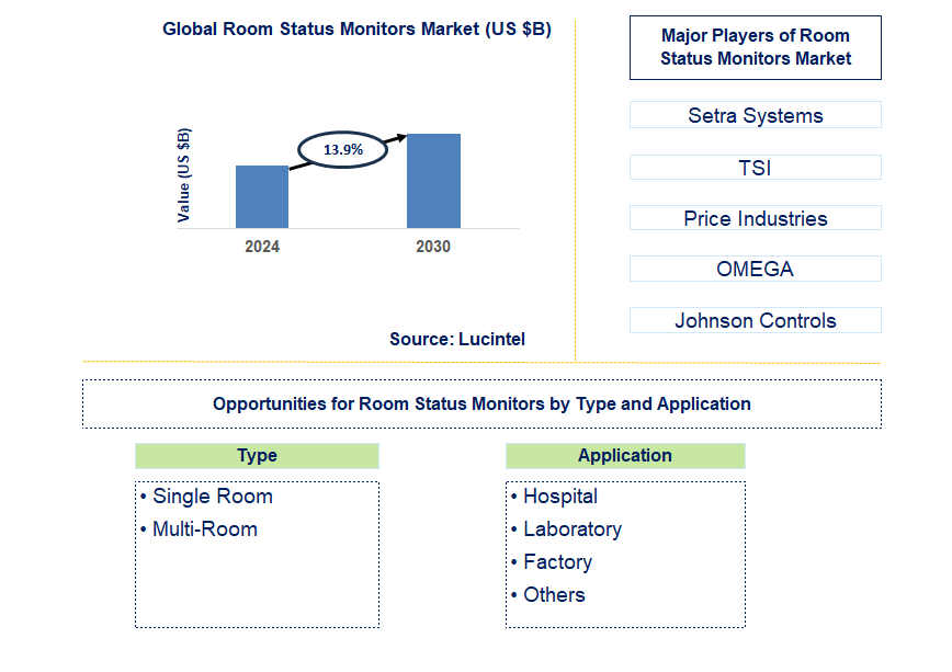 Room Status Monitors Trends and Forecast