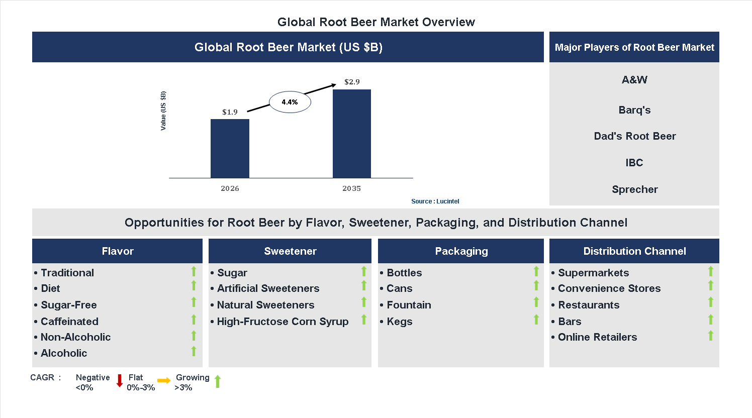 Root Beer Market Trends and Forecast