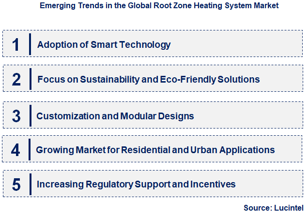 Emerging Trends in the Root Zone Heating System Market