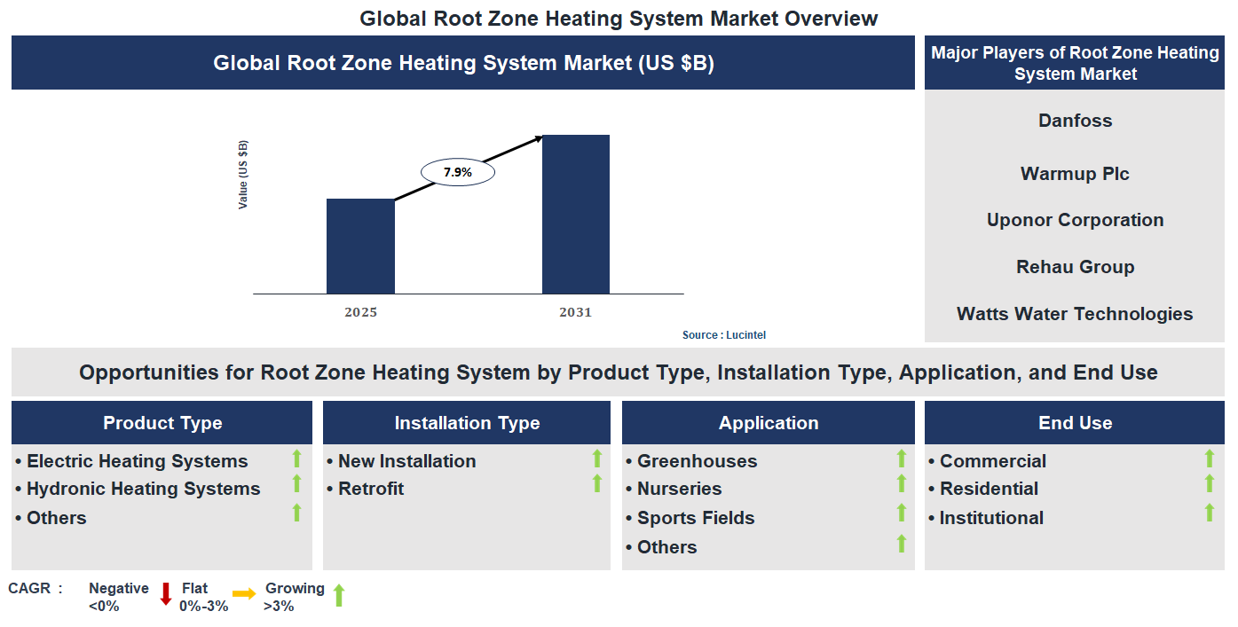 Root Zone Heating System Market Trends and Forecast