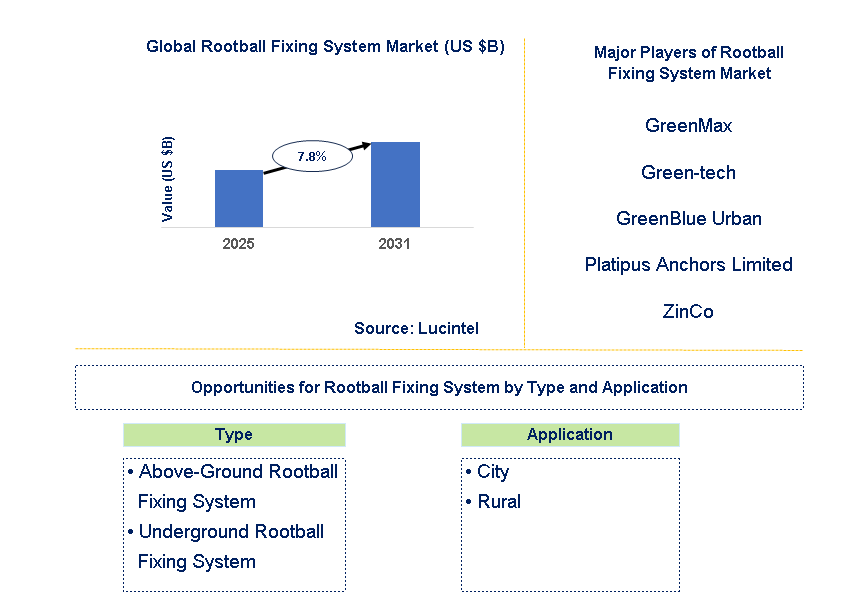 Rootball Fixing System Market Trends and Forecast