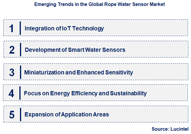 Emerging Trends in the Rope Water Sensor Market