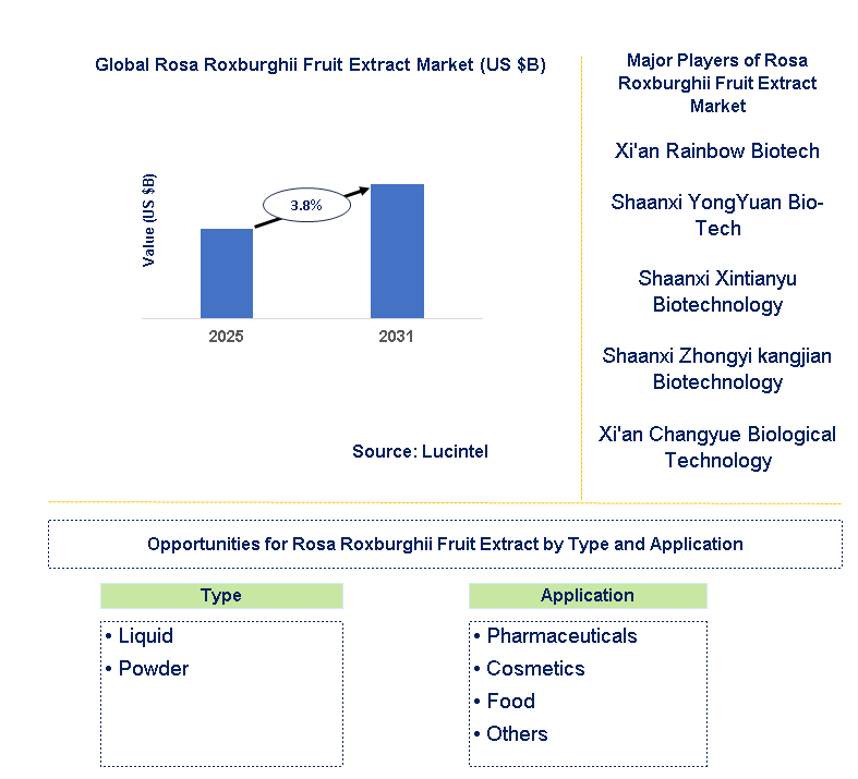 Rosa Roxburghii Fruit Extract Market Trends and Forecast