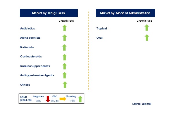 Rosacea Treatment Market by Segments