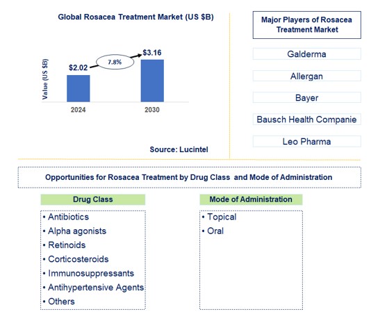 Rosacea Treatment Market by Drug Class and Mode of Administration
