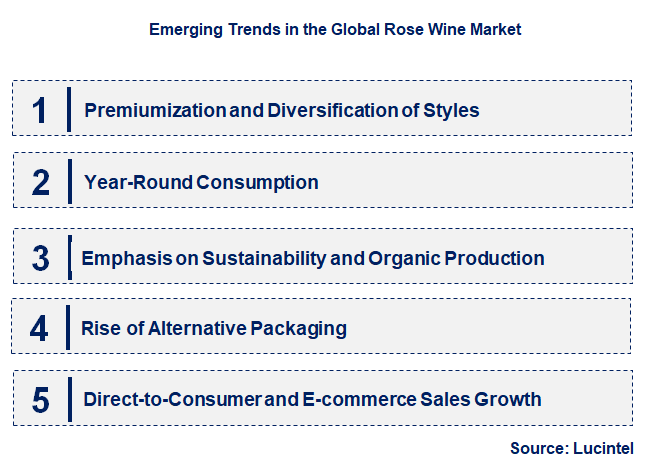 Emerging Trends in the Rose Wine Market