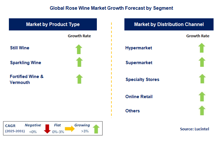 Rose Wine Market by Segment