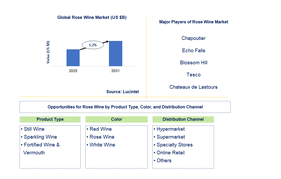 Rose Wine Market Trends and Forecast