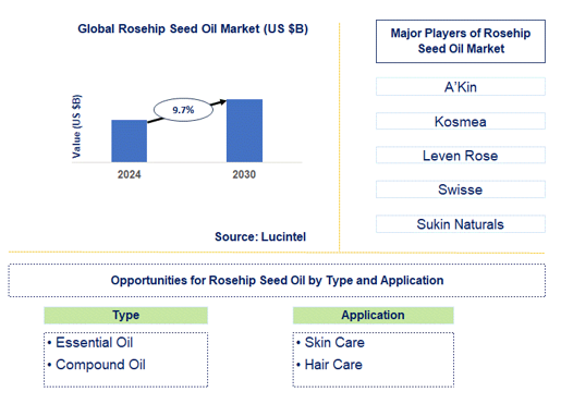 Rosehip Seed Oil Market Trends and Forecast
