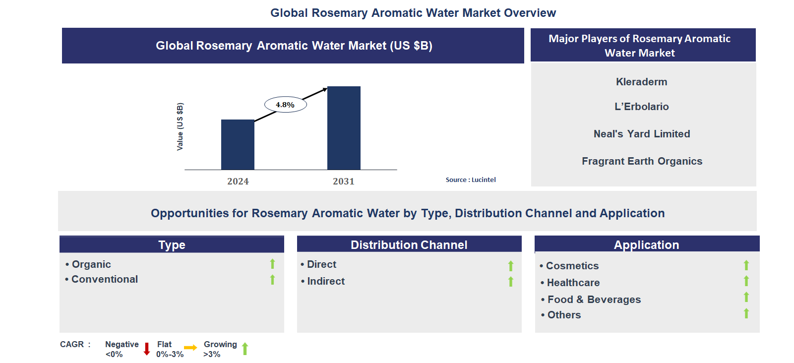 Rosemary Aromatic Water Market Trends and Forecast