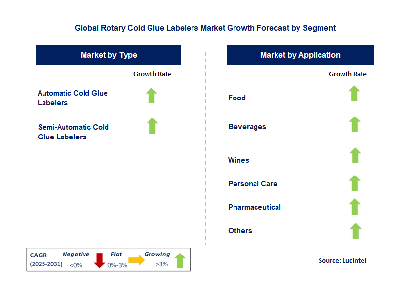 Rotary Cold Glue Labeler Market by Segment