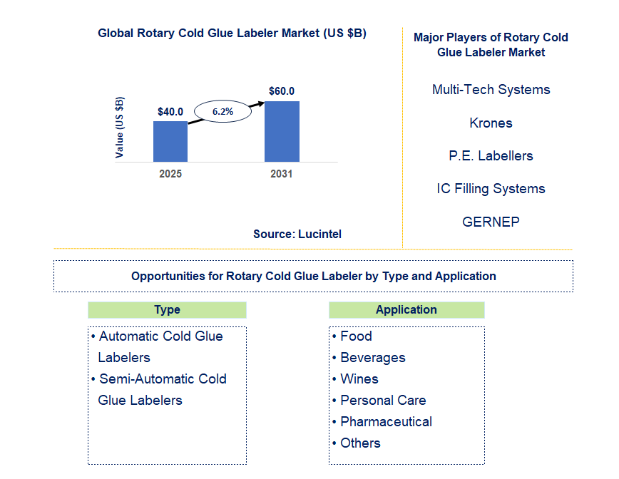 Rotary Cold Glue Labeler Market Trends and Forecast