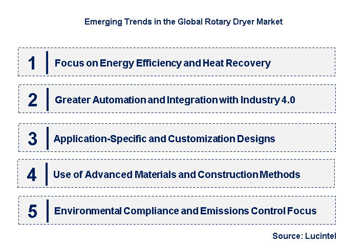 Emerging Trends in the Rotary Dryer Market