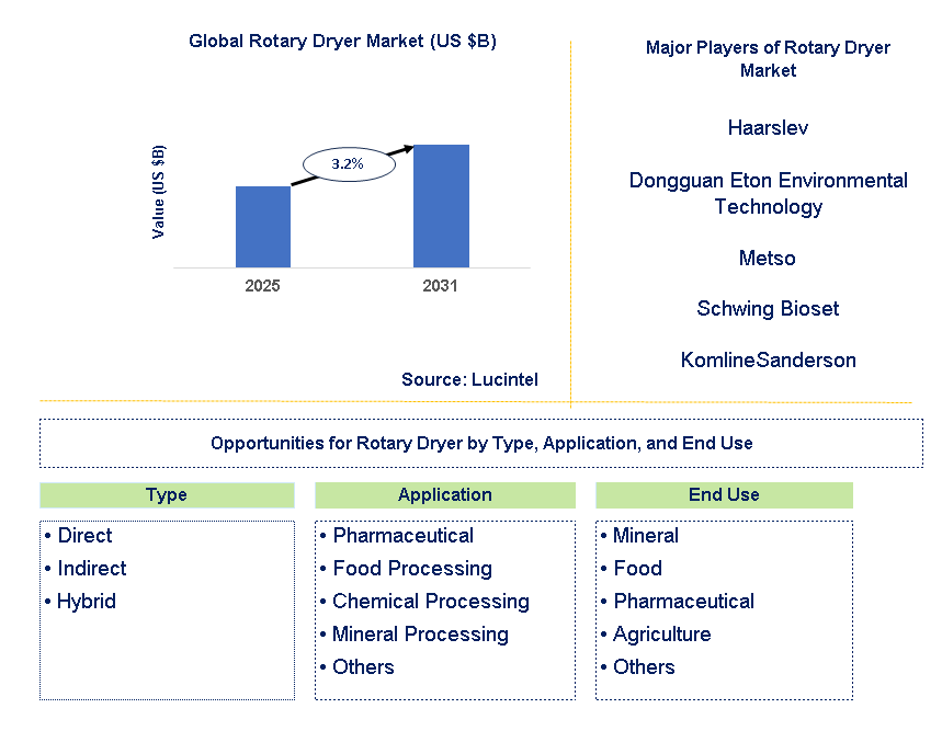 Rotary Dryer Market Trends and Forecast
