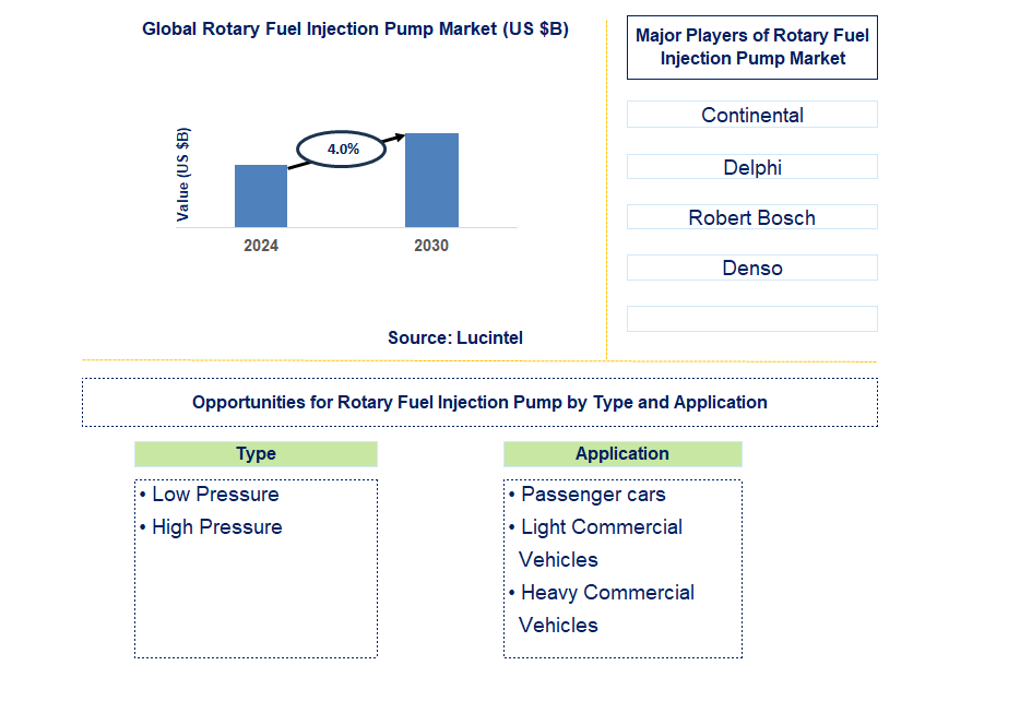 Rotary Fuel Injection Pump Trends and Forecast