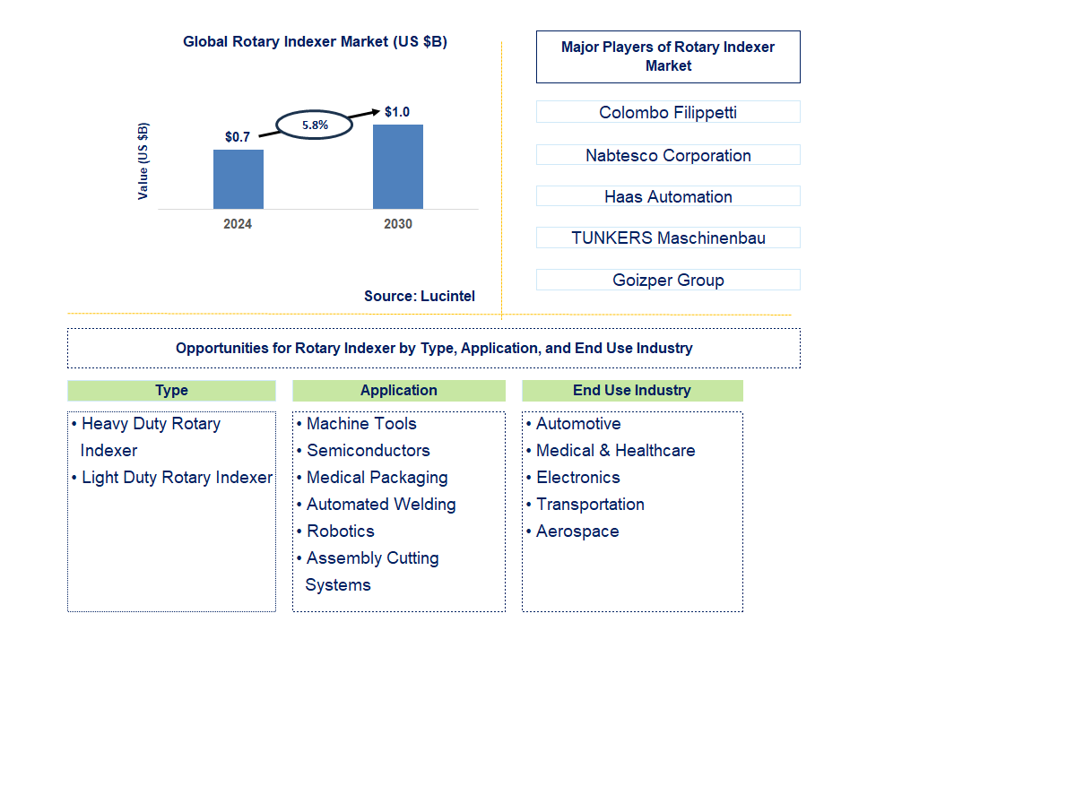 Rotary Indexer Trends and Forecast