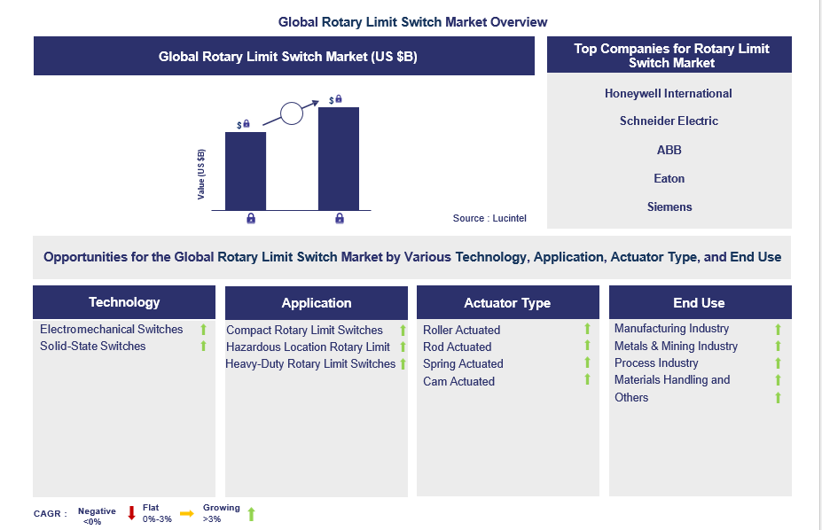 Rotary Limit Switch Trends and Forecast