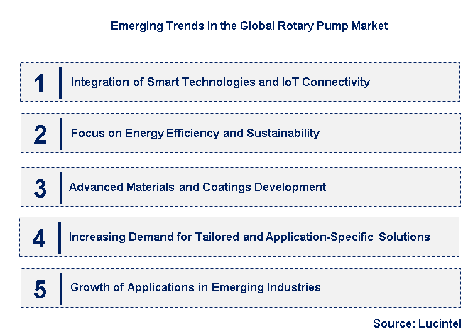 Emerging Trends in the Rotary Pump Market