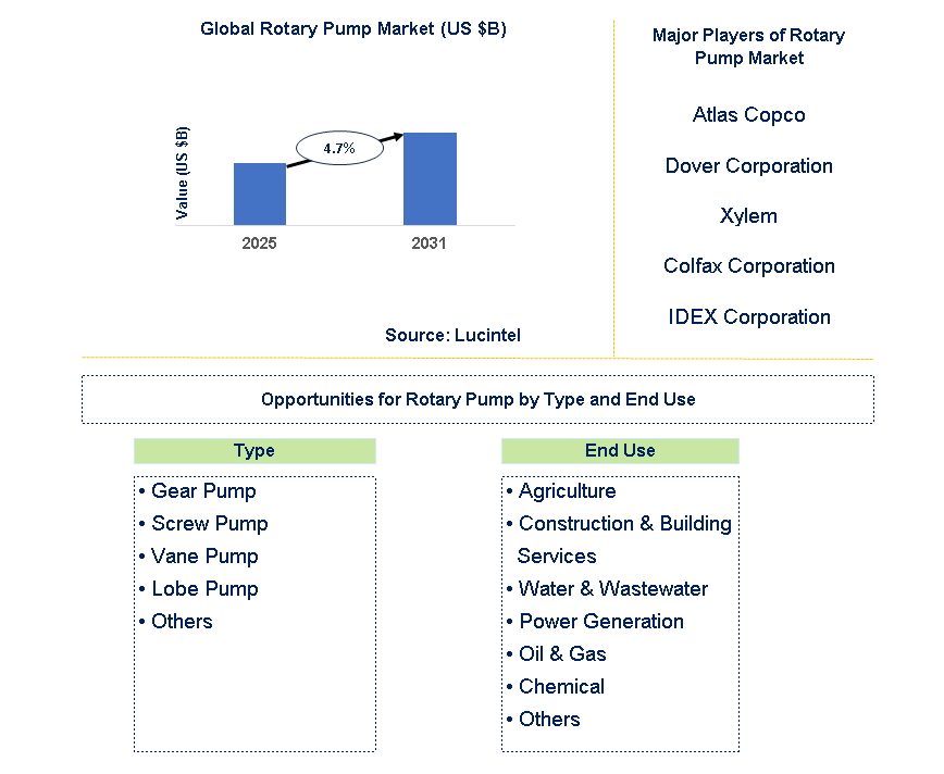 Rotary Pump Market Trends and Forecast