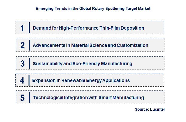 Emerging Trends in the Rotary Sputtering Target Market