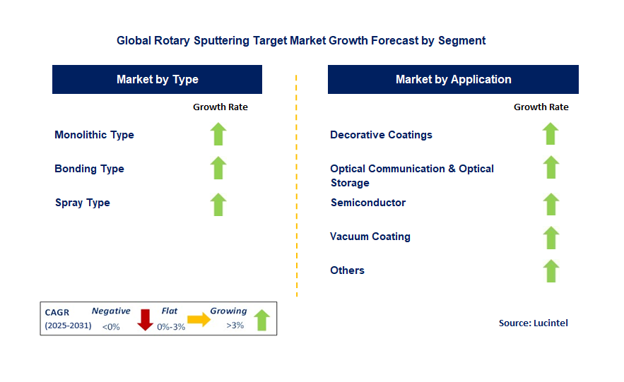 Rotary Sputtering Target Market by Segment